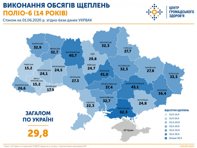 Україна в зоні високого ризику спалаху поліовірусу, - ЦГЗ 03