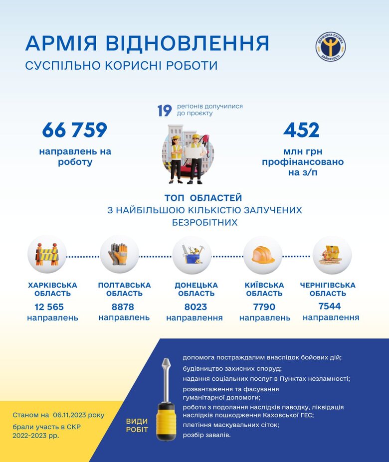 Армія відновлення: До суспільно-корисних робіт залучили вже понад 66 тисяч українців 01