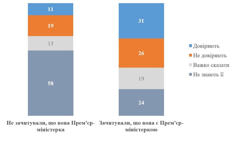 Українців запитали про ставлення до Юлії Свириденко