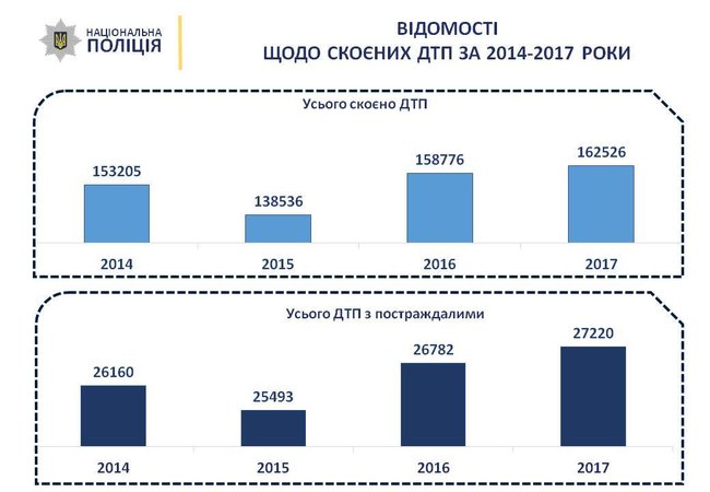 В 2017 году полиция зафиксировала 114 тысяч случаев пьянства за рулем 02