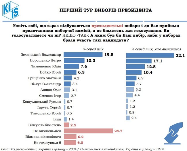 Зеленский, Порошенко, Тимошенко, Бойко и Гриценко - лидеры президентской гонки, - опрос КМИС 02