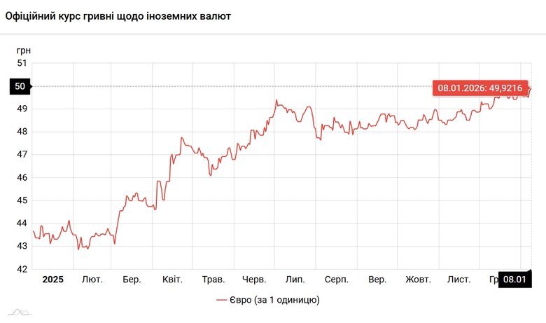 курс гривні оновив історичний мінімум