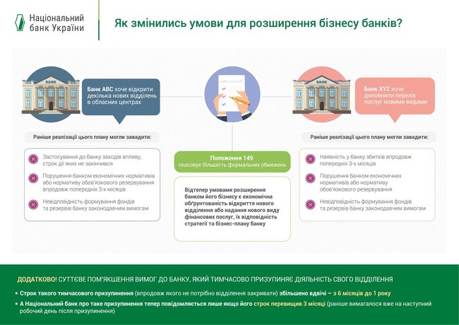 Нацбанк упростил открытие банковских отделений 01