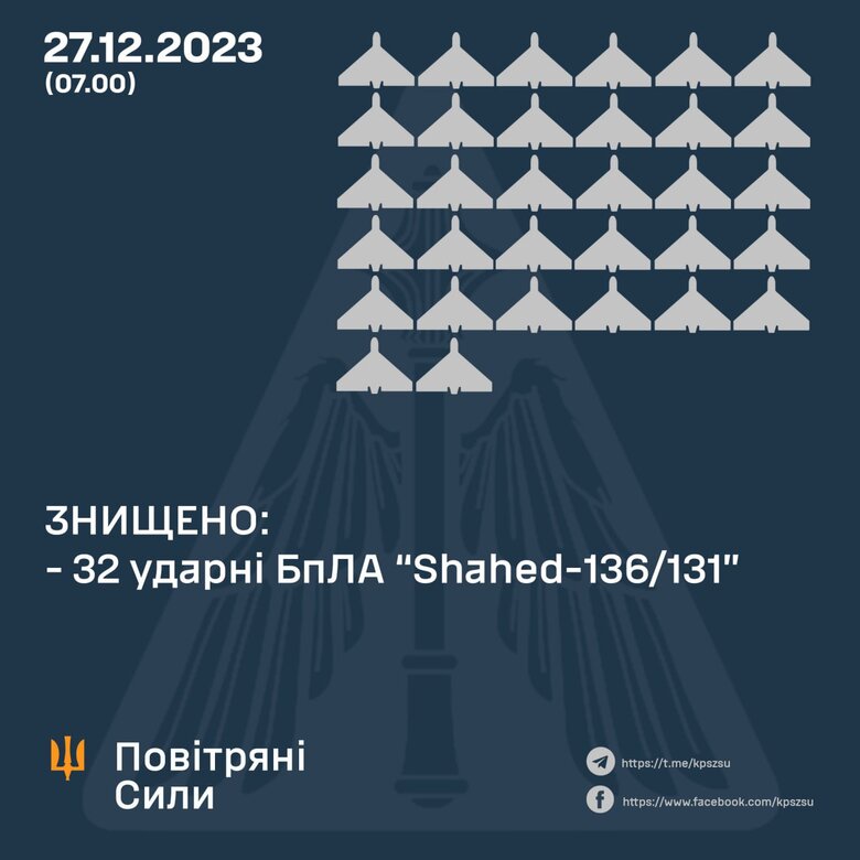 ППО знищила 32 шахеди з 46, - Повітряні сили 01