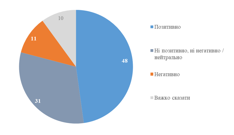 Правительство национального единства: отношение украинцев
