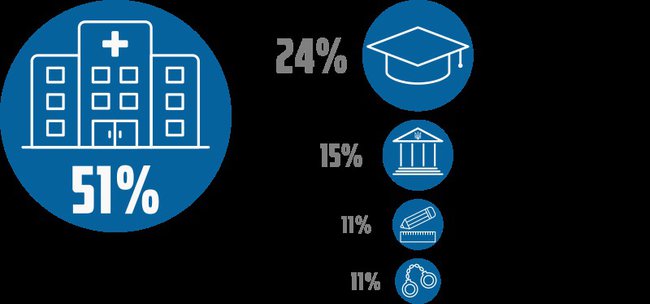 Найкорумпованішими установами українці вважають суд, Верховну Раду і прокуратуру, - Демініціативи 01