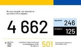 Ukraine registers 501 new COVID-19 cases, nine deaths, with total number of infected of 4,662 people – Health Ministry