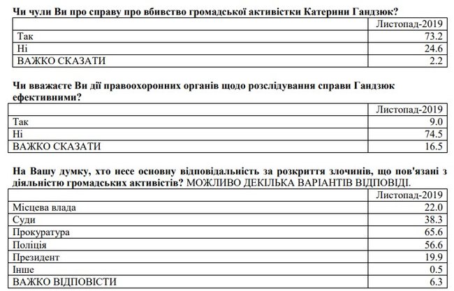 88% українців вважають важливим доведення до кінця розслідування вбивства Гандзюк, - опитування Демініціатив і КМІС 01