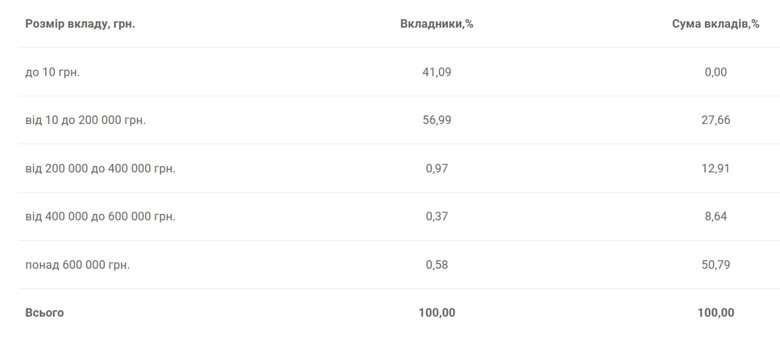 В Україні почала зменшуватися сума банківських вкладів у гривні