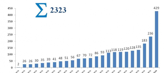 Более 1200 украинских домохозяйств с начала года установили солнечные батареи 01