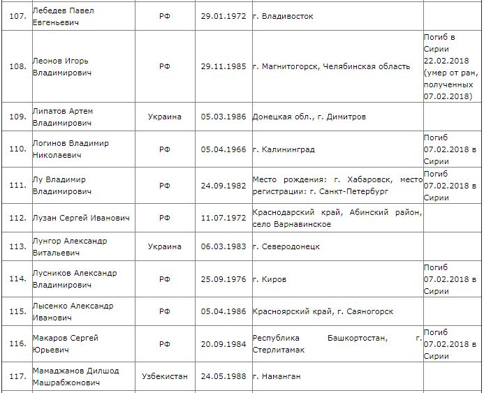 Список погибших вагнер