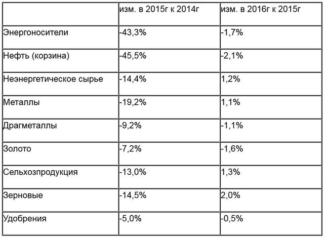 нефть цены таблица