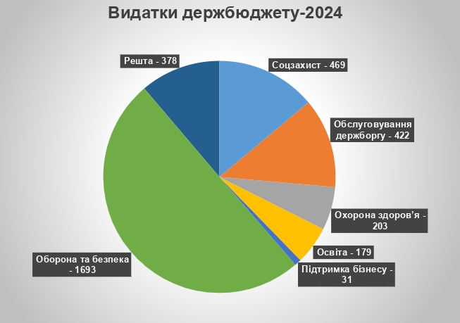 Бюджет-2024: Чому видатки на чиновників зростають, а на військовослужбовців – ні? 03