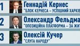Экзитпол "Савик Шустер Студии" по Харькову: Кернес - 57,9%, Фельдман - 12,12%, Кучер - 11,98%. ИНФОГРАФИКА