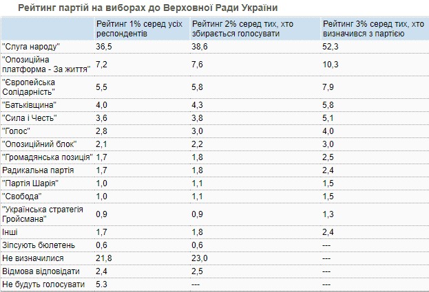 Слуга народа, ОП - За життя, Европейская Солидарность, Батькивщина и Сила и Честь преодолевают 5% барьер, - опрос КМИС 01