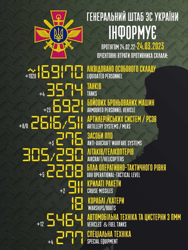 Общие боевые потери РФ с начала войны - около 169 170 человек (+1020 за сутки), 3574 танка, 2616 артсистем, 6921 бронированная машина 01