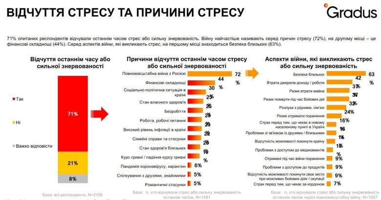 Понад 70% українців відчувають стрес. Головна причина - агресія РФ, - опитування 01