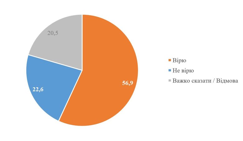 56,9% украинцев верят, что Коломойский выводил средства из ПриватБанка через 95 квартал, - опрос КМИС 03 56,9% украинцев верят, что Коломойский выводил средства из ПриватБанка через 95 квартал, - опрос КМИС 03