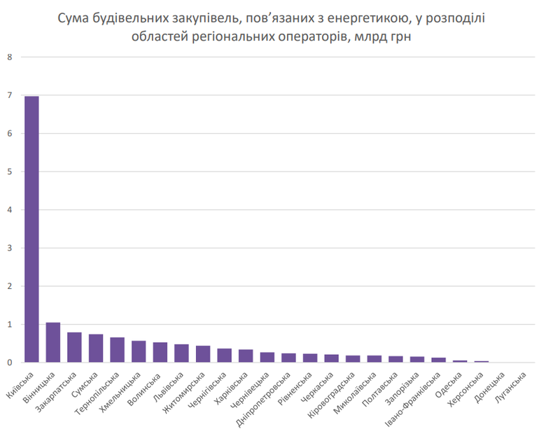 Енергокомпанії витратили на будівництво та ремонти 26,7 мільярда
