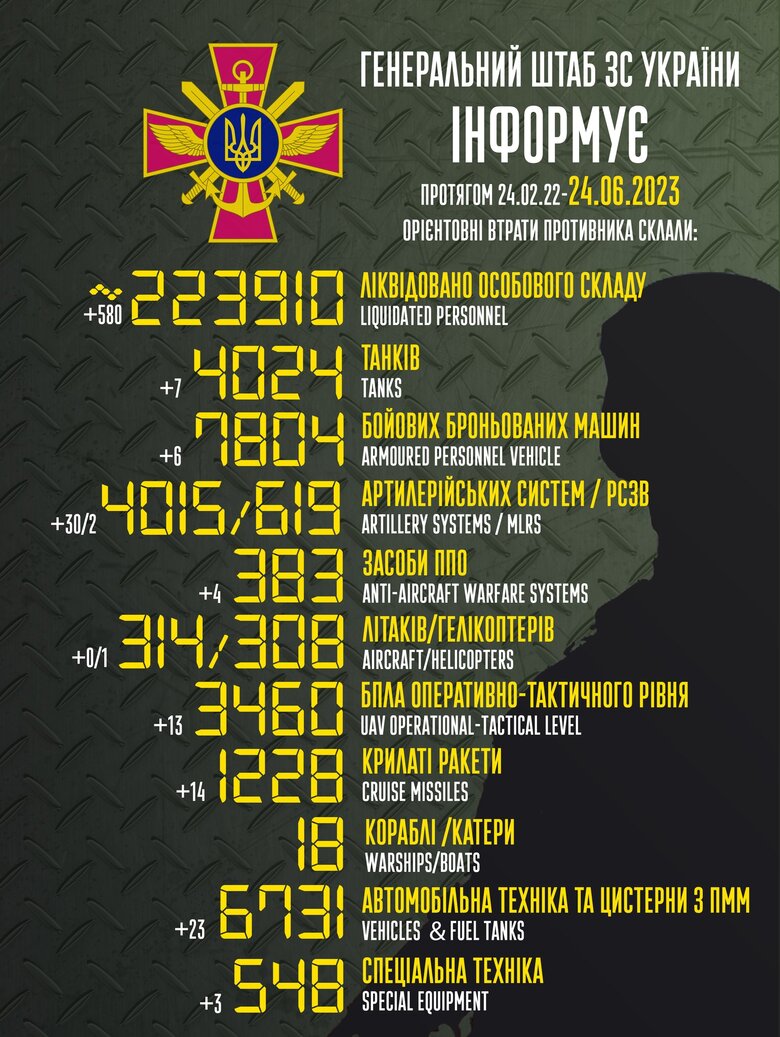 Загальні бойові втрати РФ від початку війни - близько 223 910 осіб (+580 за добу), 308 гелікоптерів, 4024 танки, 4015 артсистем, 7804 броньовані машини 01