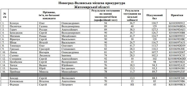 отбор прокуроров собеседования