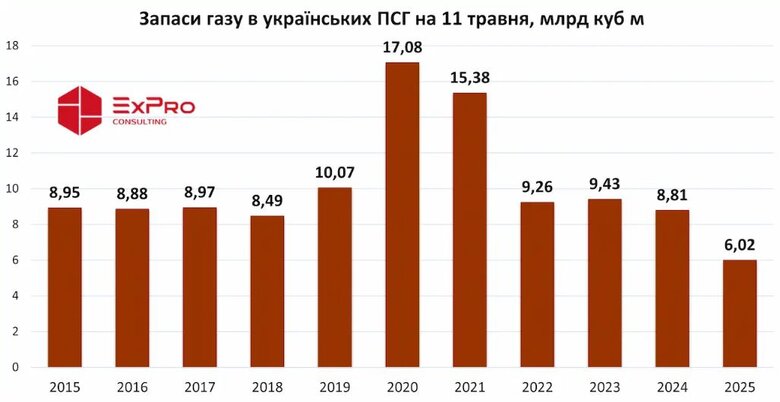 Обсяг газу в українських ПСГ на 11 травня