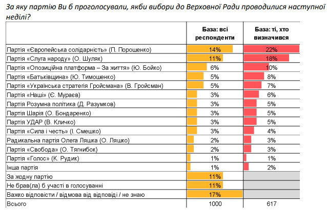 Рейтинг партій: ЄС - 22%, СН - 18%, ОПЗЖ - 10%, Батьківщина - 8%, Українська стратегія Гройсмана - 7%, - опитування Gradus Research 01