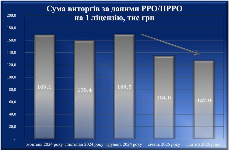 Торгівля тютюновими виробами в Україні за лютий скоротилася на 8%, – Гетманцев