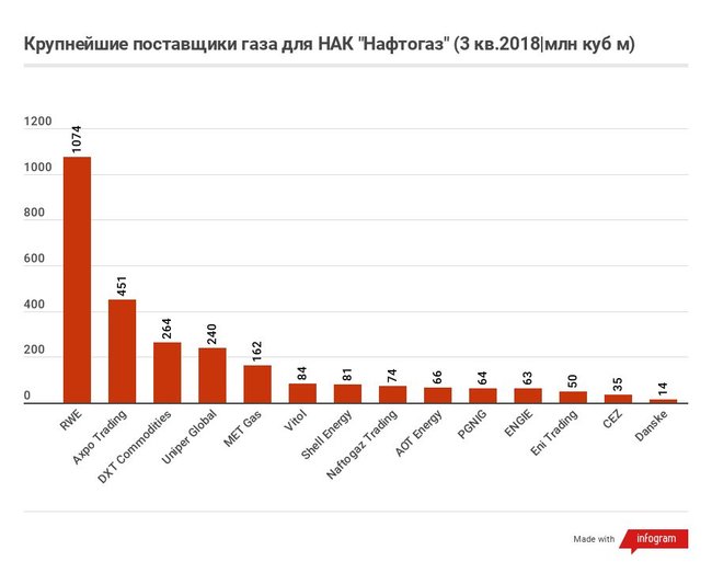 Импорт газа в Украину: поставщики, объемы и цены 04