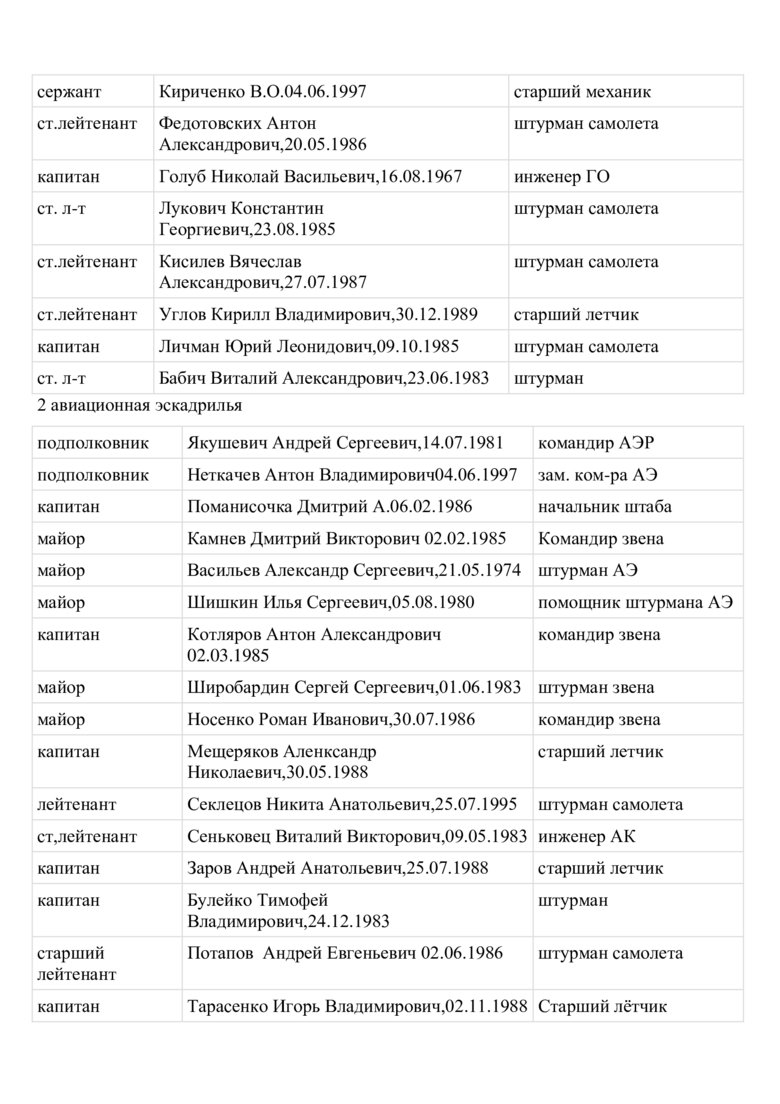 Стали відомі імена російських льотчиків, які бомбардують Харків 08