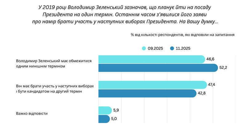 Другий термін Зеленського: українці відповіли, що думають про це
