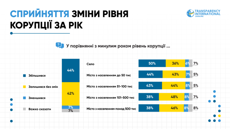 Кожен третій українець минулого року особисто стикався з вимогами хабарів