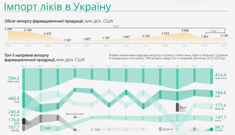 ринок ліків в Україні в 2023 році