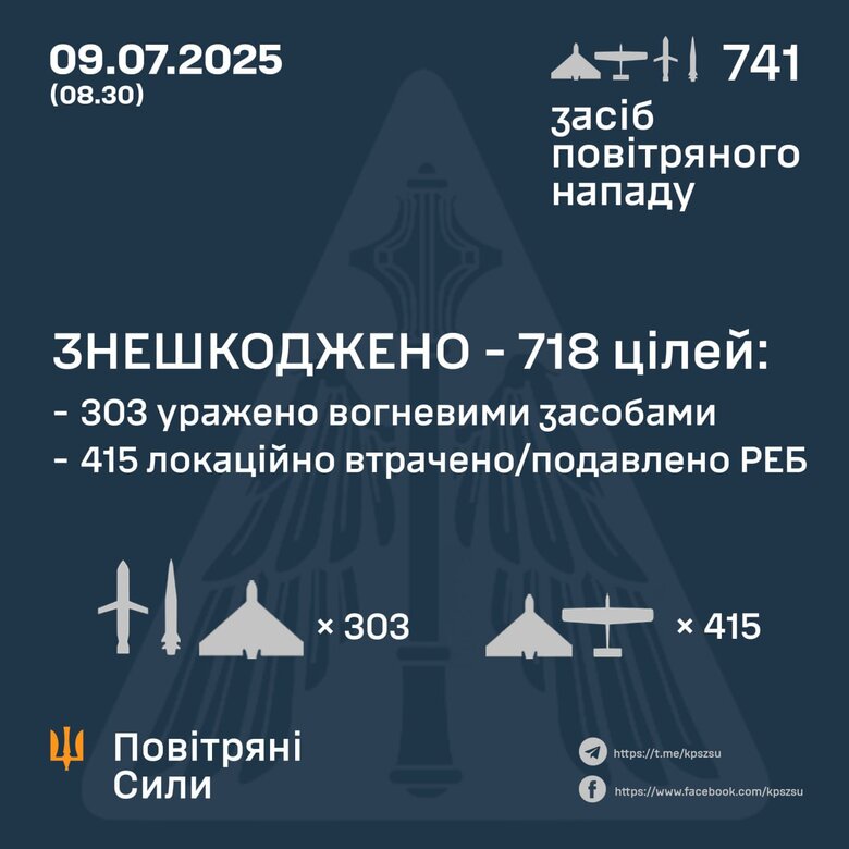 Масований обстріл 9 липня. Скільки цілей збила ППО