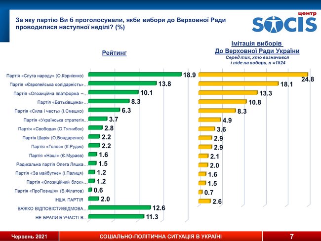 Рейтинг партий: СН - 24,8%, ЕС - 18,1%, ОПЗЖ - 13,3%, Батькивщина - 10,8%, Сила и честь - 8,3%, - опрос СОЦИСа 01