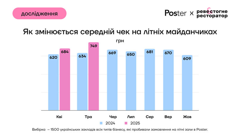 В Україні помітно виріс середній чек у ресторанах