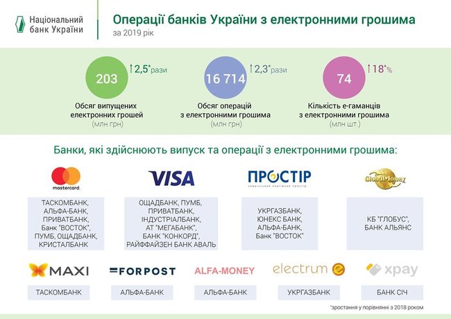 Рынок электронных денег в Украине вырос вдвое, – НБУ 01