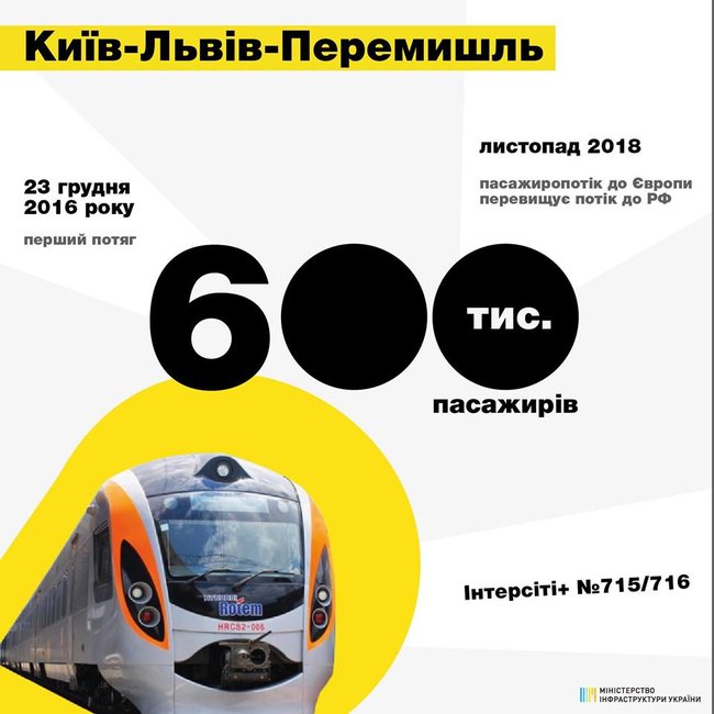 Пассажирские перевозки Укрзализници в Европу впервые превысили направление в РФ, – Омелян 01