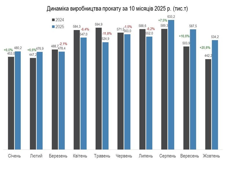 В Україні з початку року зросло виробництво чавуну