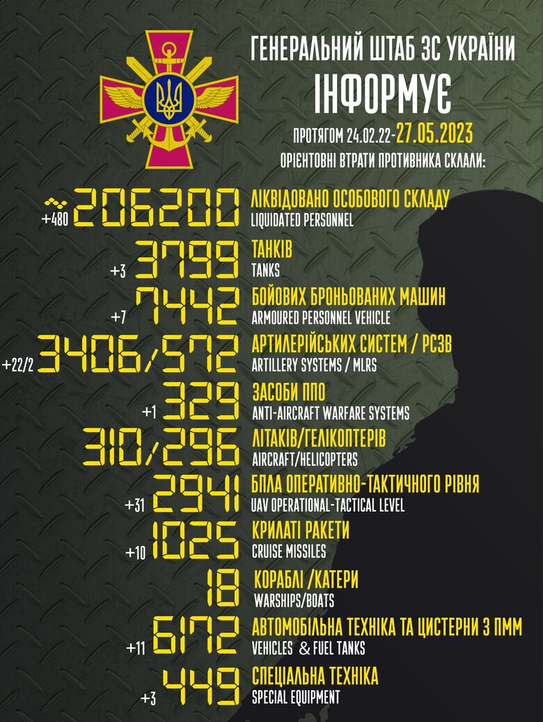 Загальні бойові втрати РФ від початку війни - близько 206 200 осіб (+480 за добу), 3799 танків, 3406 артсистем, 7442 броньовані машини 01