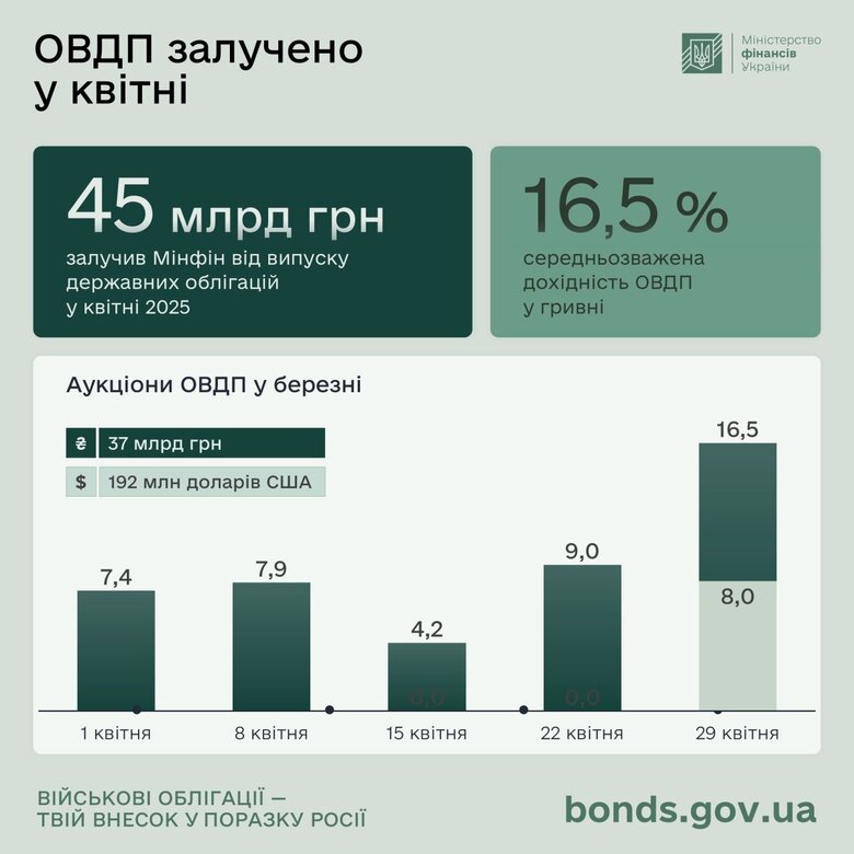 Інвестиції в облігації державної позики за рік зросли на 16%, – Мінфін