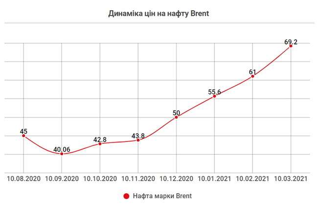 Чому ростуть ціни на продукти та пальне 05