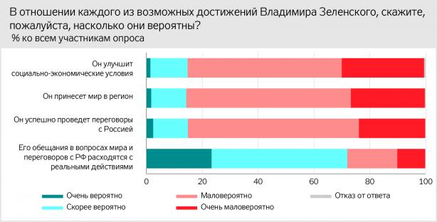 Соцопитування на непідконтрольному Донбасі: Крим - російський, на сході - внутрішній конфлікт, майбутнє регіону - з Росією 08
