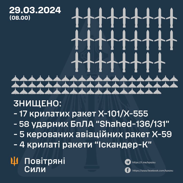 Робота ППО вночі
