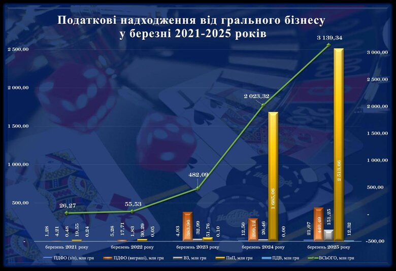 Податкові надходження до бюджету від грального бізнесу у березні
