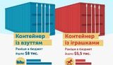 За контейнер із взуттям у бюджет надходило $8 тис., а тепер - 14, - Гройсман про результати боротьби з контрабандою на митниці