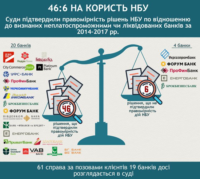 Нацбанк за три года выиграл 46 судебных дел по неплатежеспособным банкам 01