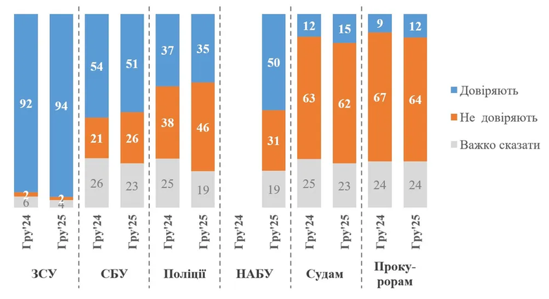 українці найбільше довіряють Збройним силам