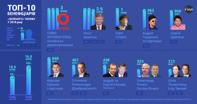 Крупнейшими получателями зеленого тарифа в 2018 году стал ДТЭК Ахметова и китайская корпорация 01
