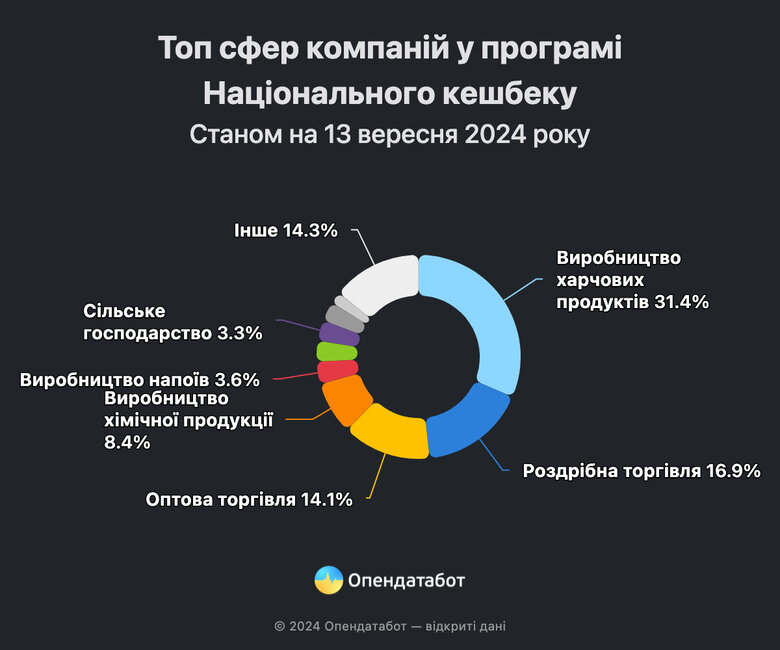 Компанії, що приєдналися до програми "Національний кешбек" qxdiquiquitzrz